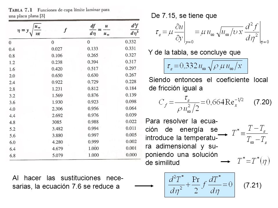 De 7.15, se tiene que Y de la tabla, se concluye que. Siendo entonces el coeficiente local de fricción igual a.