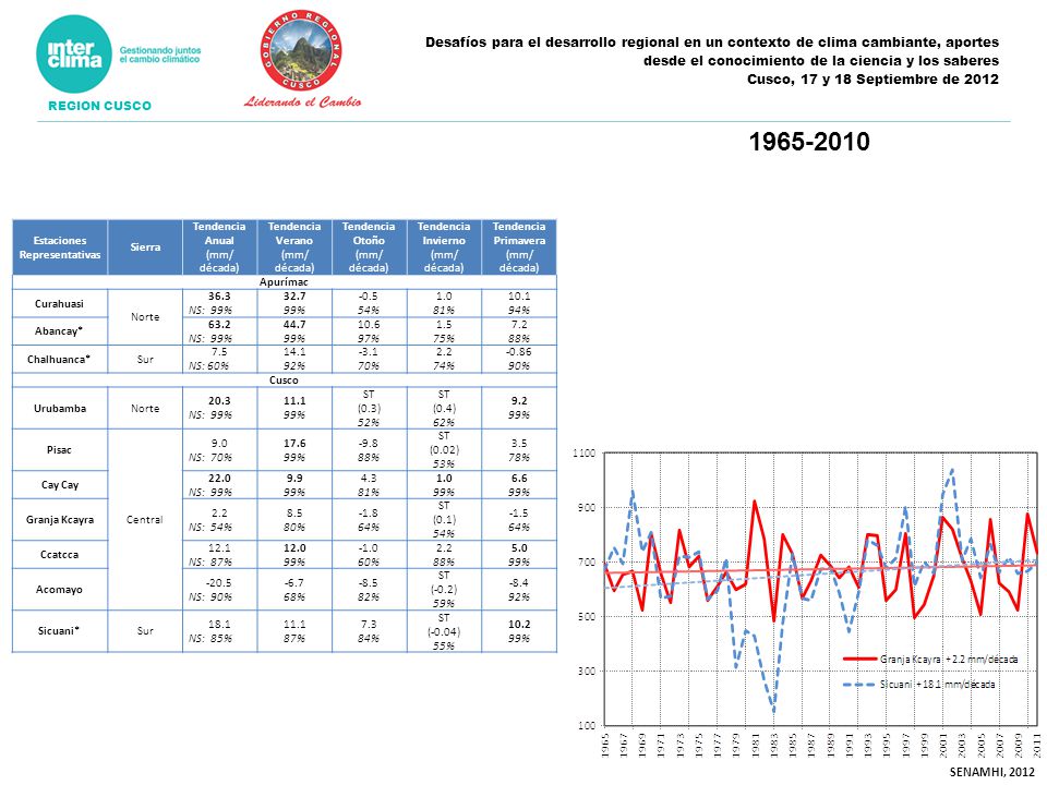 Desafíos para el desarrollo regional en un contexto de clima cambiante, aportes desde el conocimiento de la ciencia y los saberes