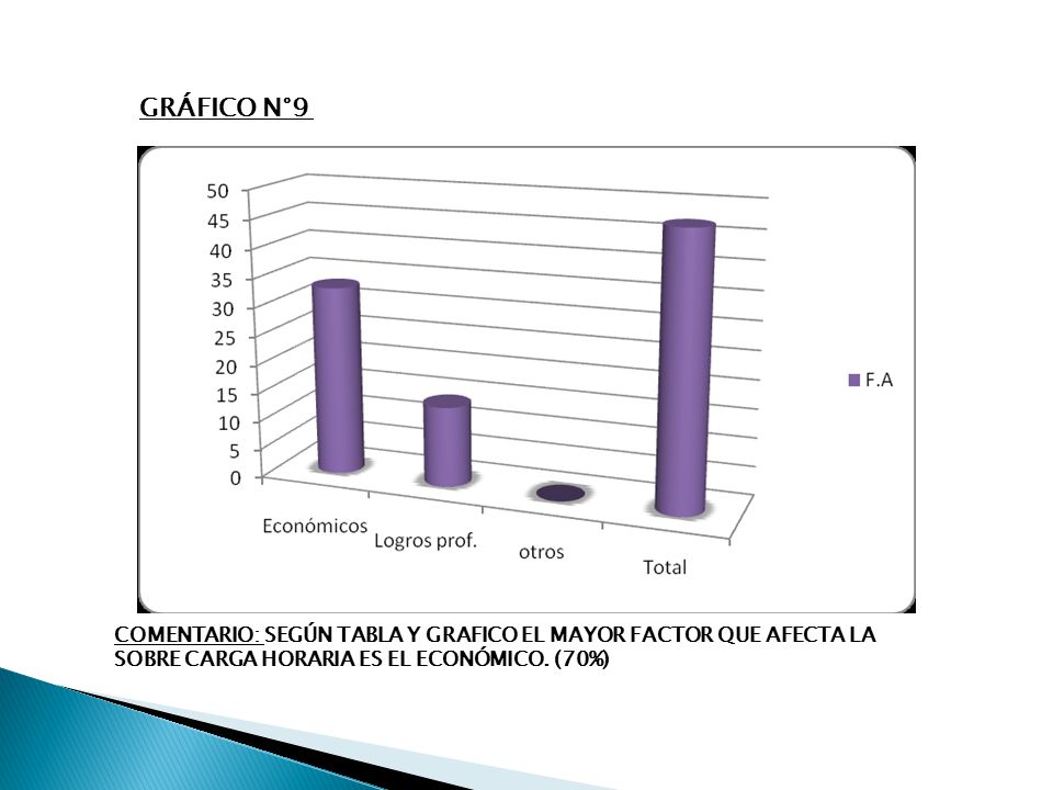 GRÁFICO N°9 COMENTARIO: SEGÚN TABLA Y GRAFICO EL MAYOR FACTOR QUE AFECTA LA SOBRE CARGA HORARIA ES EL ECONÓMICO.