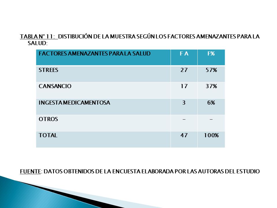 TABLA N° 11: DISTIBUCIÓN DE LA MUESTRA SEGÚN LOS FACTORES AMENAZANTES PARA LA SALUD: