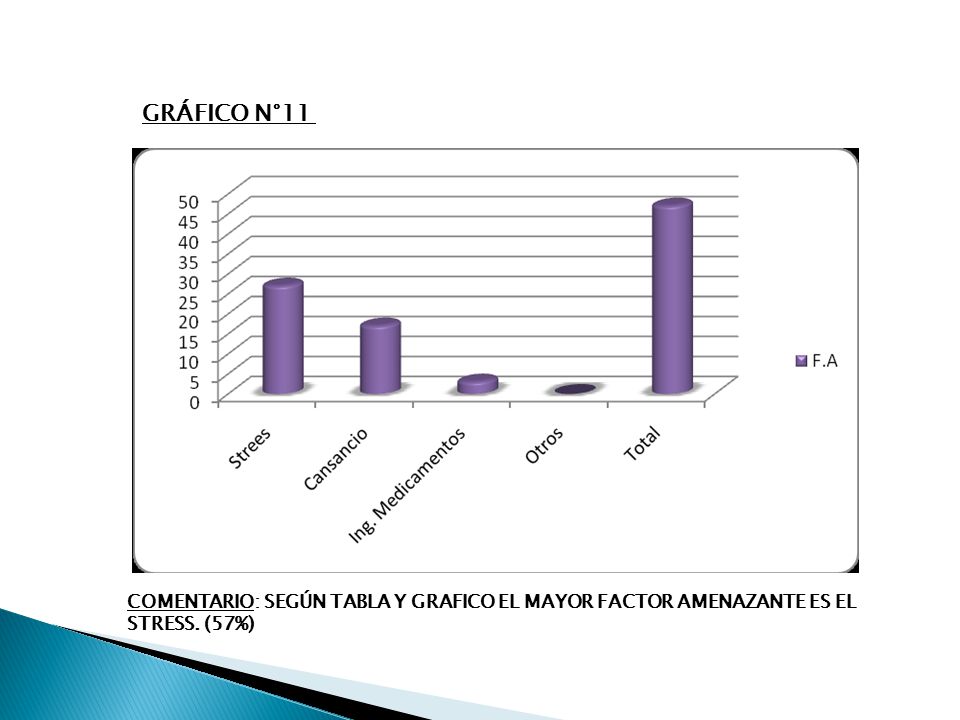 GRÁFICO N°11 COMENTARIO: SEGÚN TABLA Y GRAFICO EL MAYOR FACTOR AMENAZANTE ES EL STRESS. (57%)