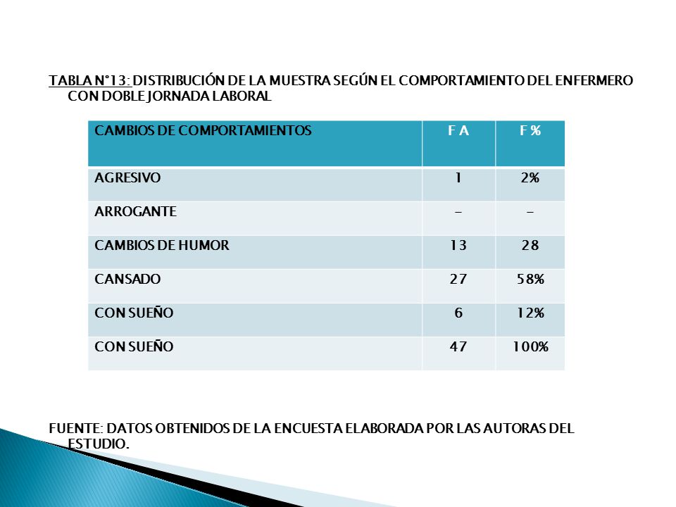 TABLA N°13: DISTRIBUCIÓN DE LA MUESTRA SEGÚN EL COMPORTAMIENTO DEL ENFERMERO CON DOBLE JORNADA LABORAL