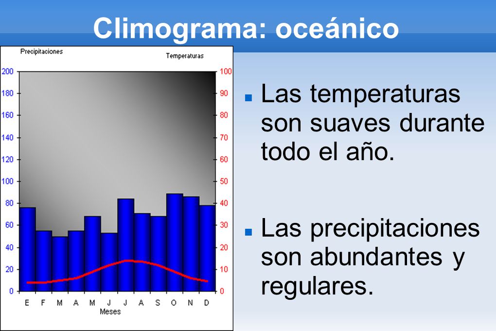 Climograma: oceánico Las temperaturas son suaves durante todo el año.
