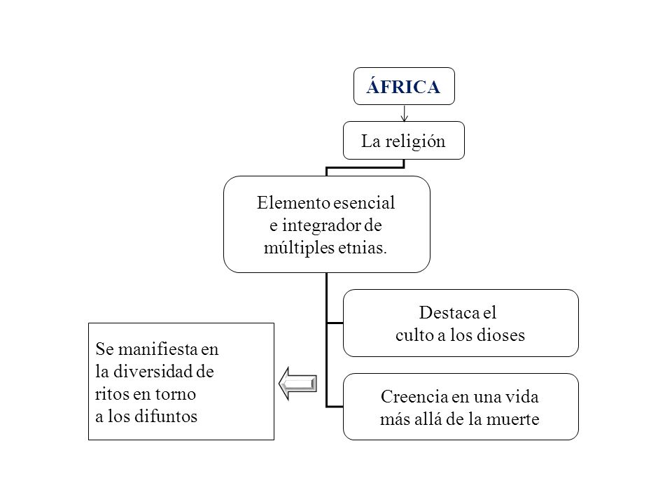 ÁFRICA La religión. Elemento esencial. e integrador de. múltiples etnias. Destaca el. culto a los dioses.