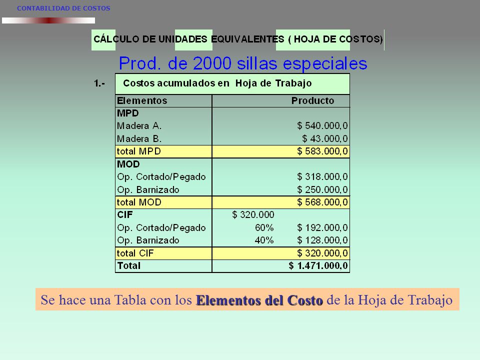 Se hace una Tabla con los Elementos del Costo de la Hoja de Trabajo
