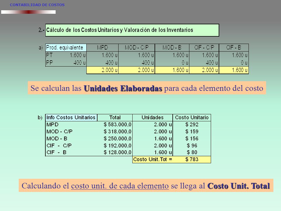 Se calculan las Unidades Elaboradas para cada elemento del costo