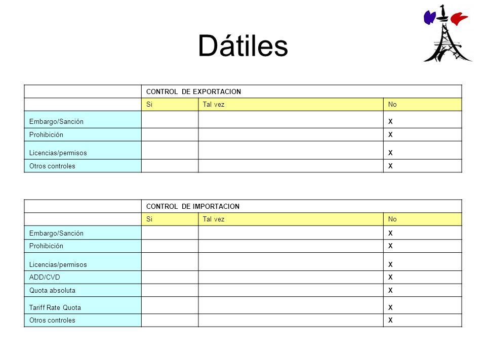 Dátiles CONTROL DE EXPORTACION Si Tal vez No Embargo/Sanción X