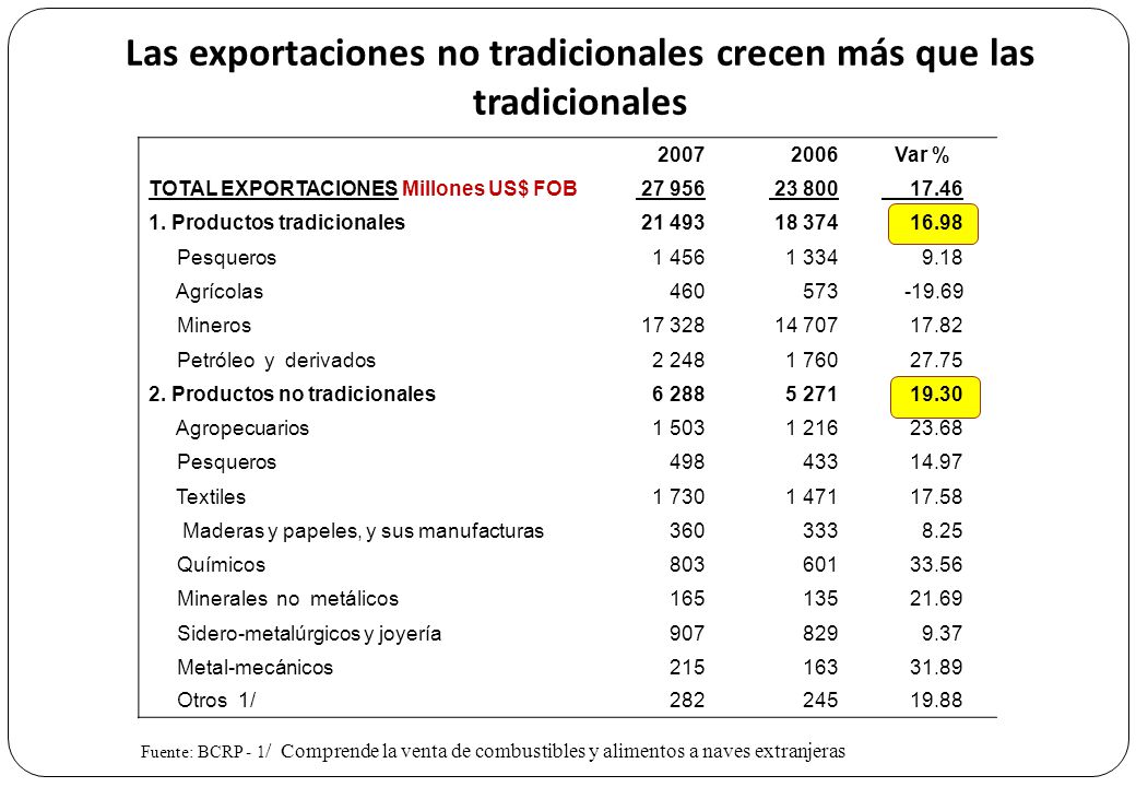 Las exportaciones no tradicionales crecen más que las tradicionales