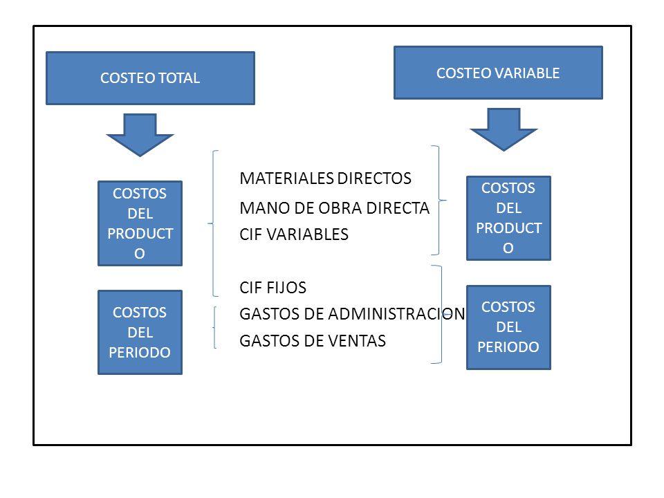 MATERIALES DIRECTOS MANO DE OBRA DIRECTA CIF VARIABLES CIF FIJOS