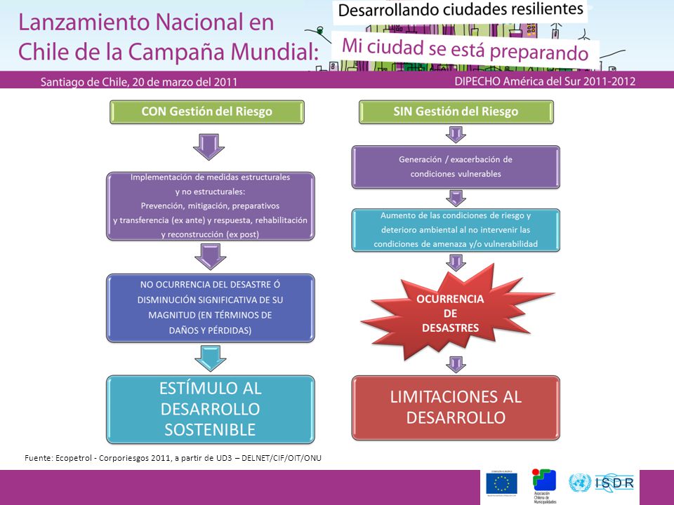 Fuente: Ecopetrol - Corporiesgos 2011, a partir de UD3 – DELNET/CIF/OIT/ONU