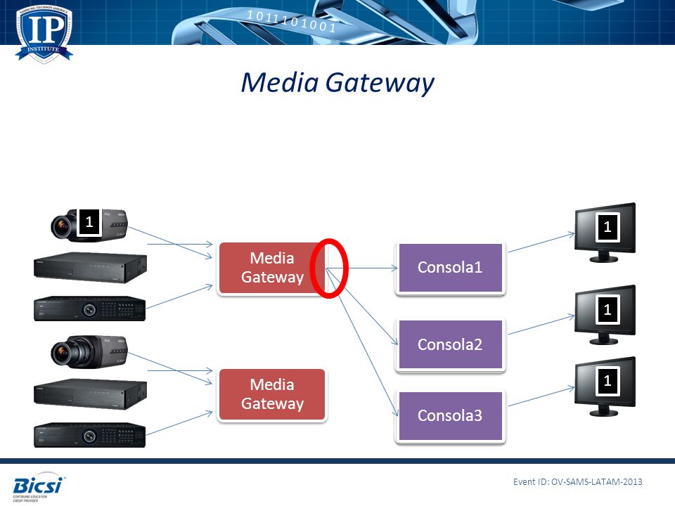 Media Gateway Media Gateway Consola1 Consola2 Media Gateway Consola3 1