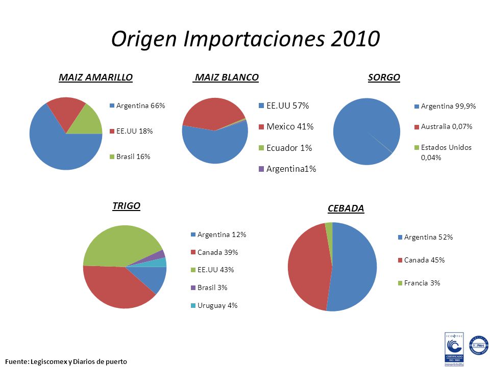 Origen Importaciones 2010 MAIZ AMARILLO MAIZ BLANCO SORGO TRIGO CEBADA