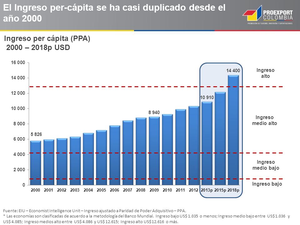 El Ingreso per-cápita se ha casi duplicado desde el año 2000