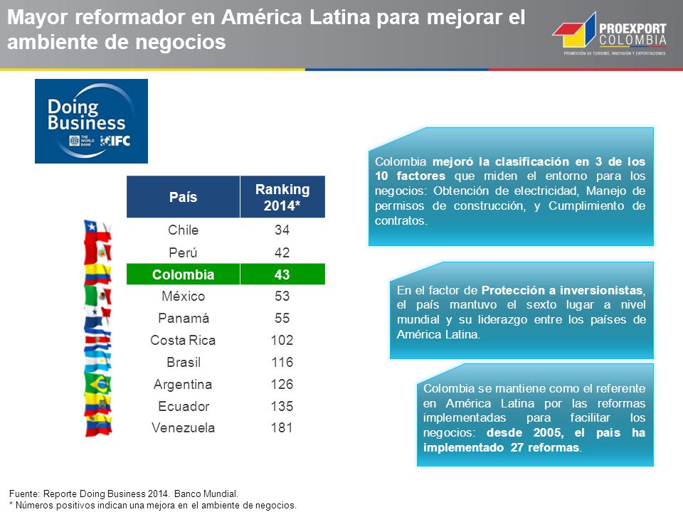 Mayor reformador en América Latina para mejorar el ambiente de negocios