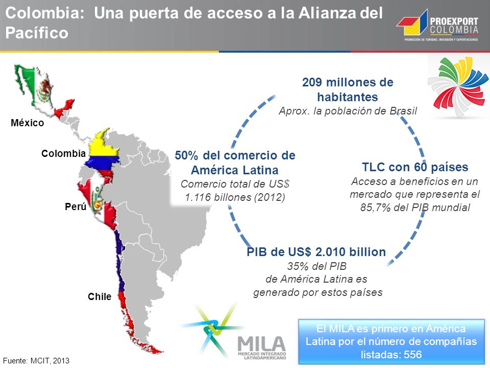 209 millones de habitantes 50% del comercio de América Latina