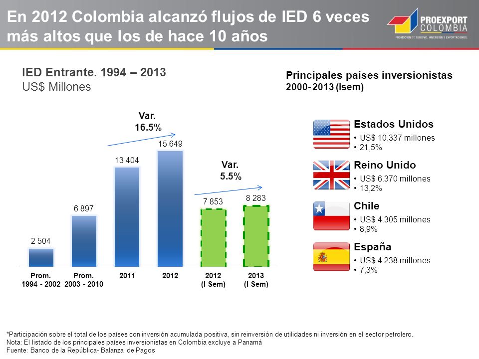 En 2012 Colombia alcanzó flujos de IED 6 veces más altos que los de hace 10 años
