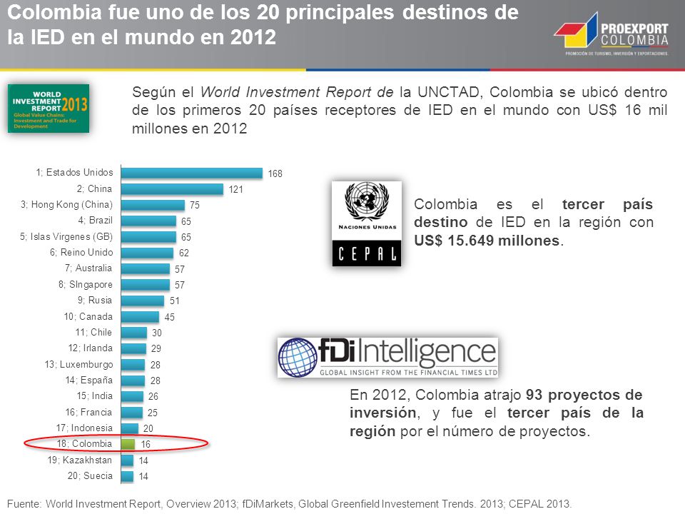 Colombia fue uno de los 20 principales destinos de la IED en el mundo en 2012