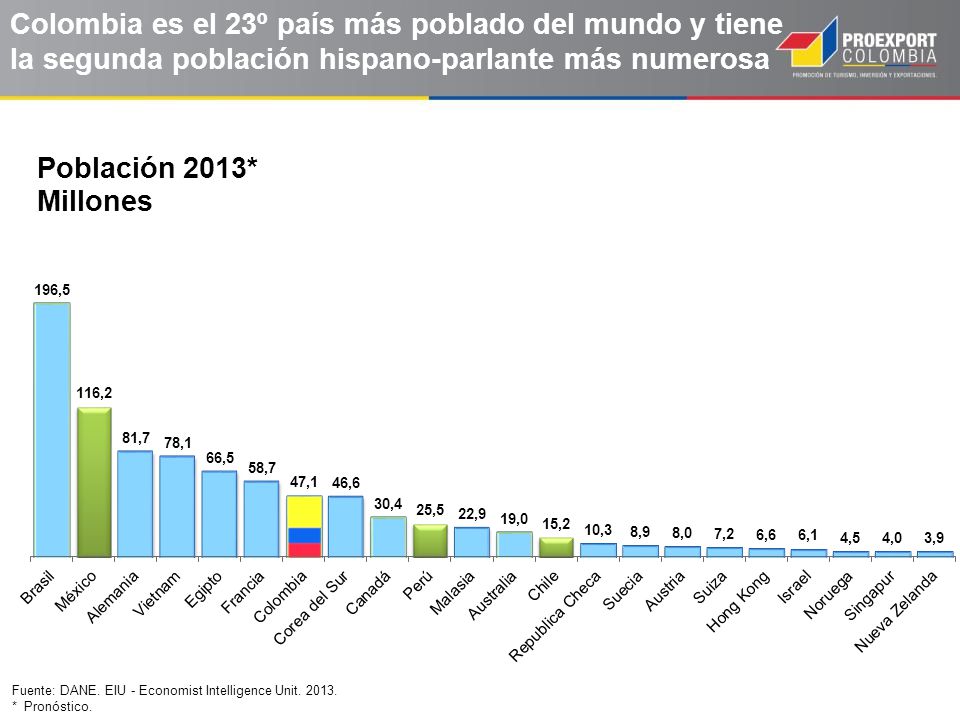 Colombia es el 23º país más poblado del mundo y tiene la segunda población hispano-parlante más numerosa
