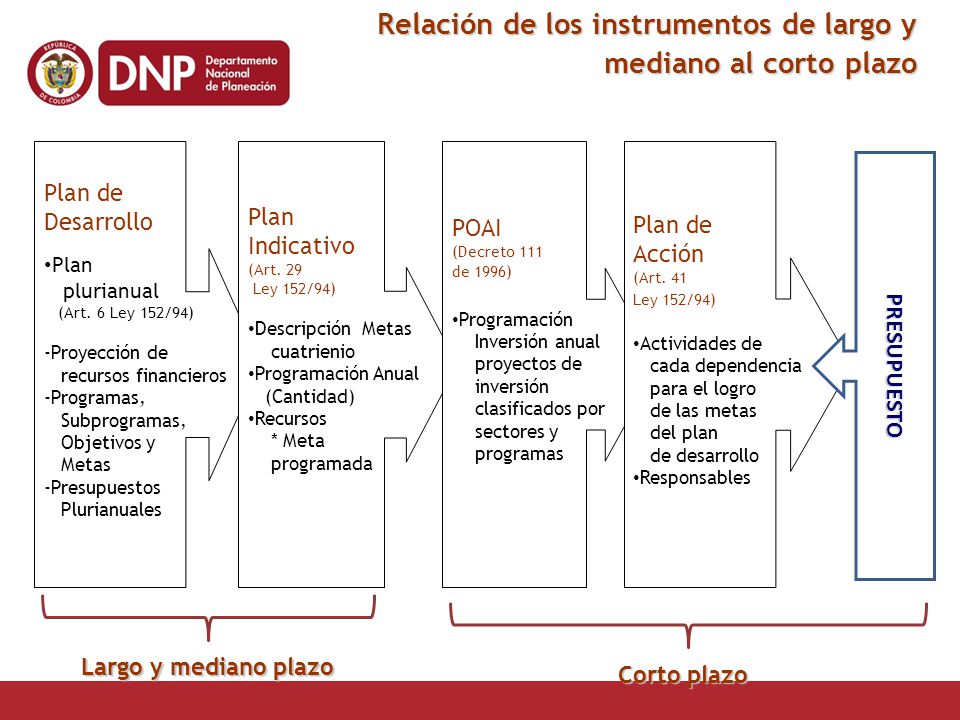 Relación de los instrumentos de largo y mediano al corto plazo