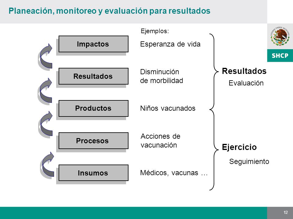 Planeación, monitoreo y evaluación para resultados