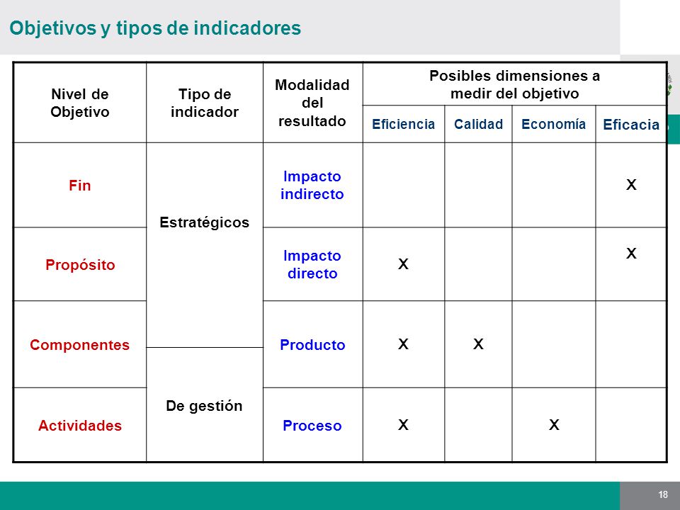 Objetivos y tipos de indicadores