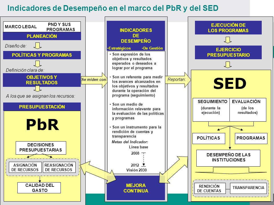 SED PbR Indicadores de Desempeño en el marco del PbR y del SED