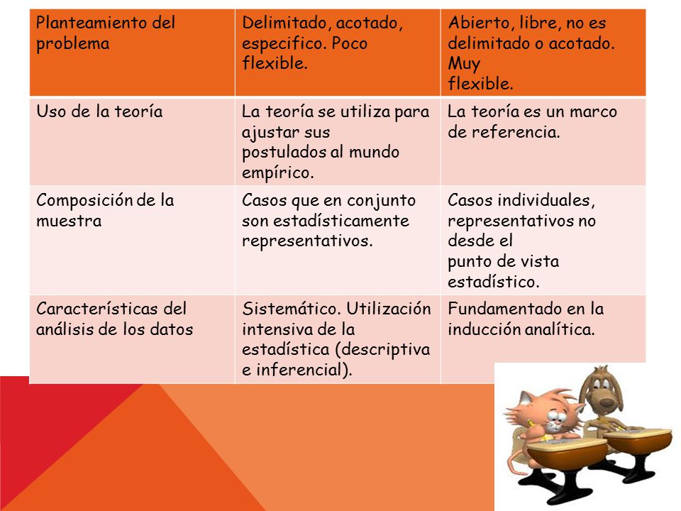 Planteamiento del problema. Delimitado, acotado, especifico. Poco. flexible. Abierto, libre, no es delimitado o acotado. Muy.