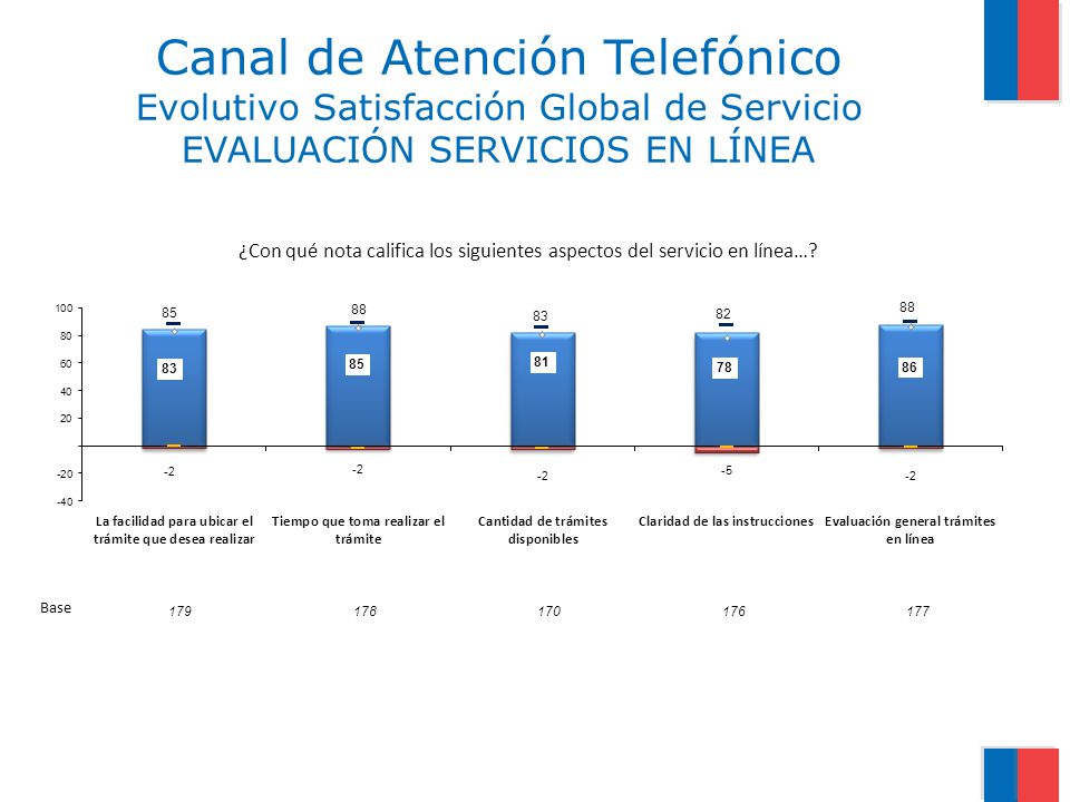 ¿Con qué nota califica los siguientes aspectos del servicio en línea…