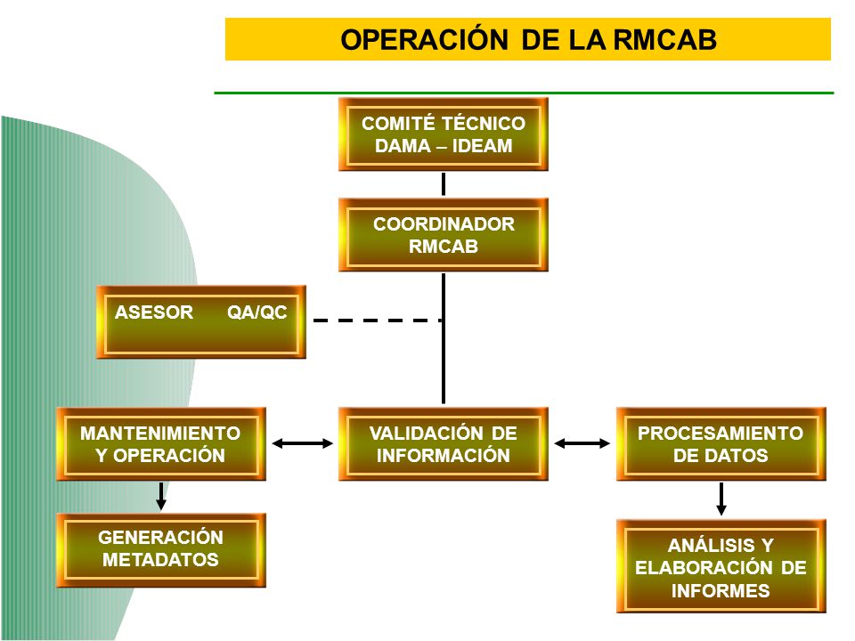 OPERACIÓN DE LA RMCAB COMITÉ TÉCNICO DAMA – IDEAM COORDINADOR RMCAB