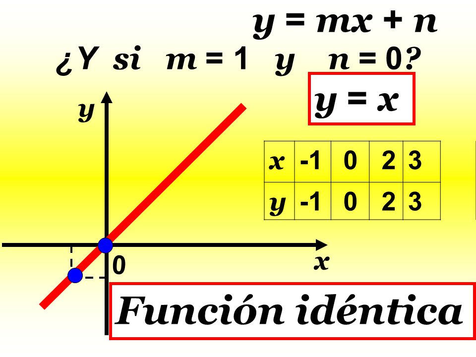 y = mx + n ¿Y si m = 1 y n = 0 y = x x y x y Función idéntica