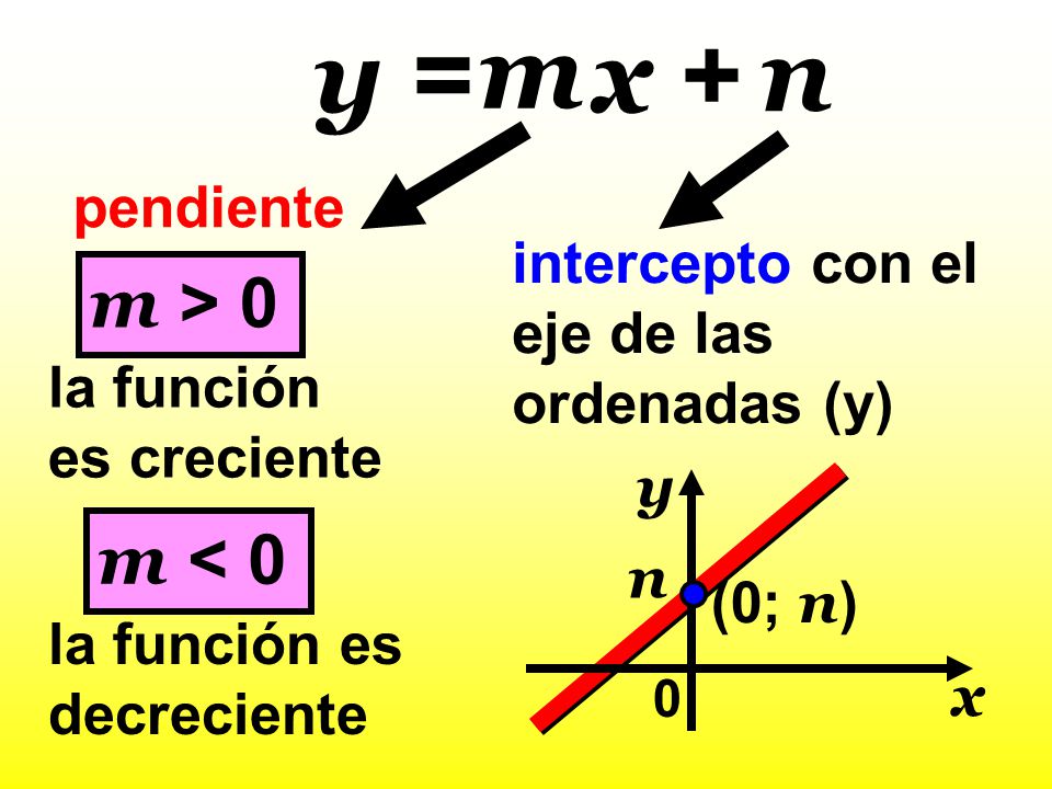 m y = x + n m > 0 m < 0 pendiente