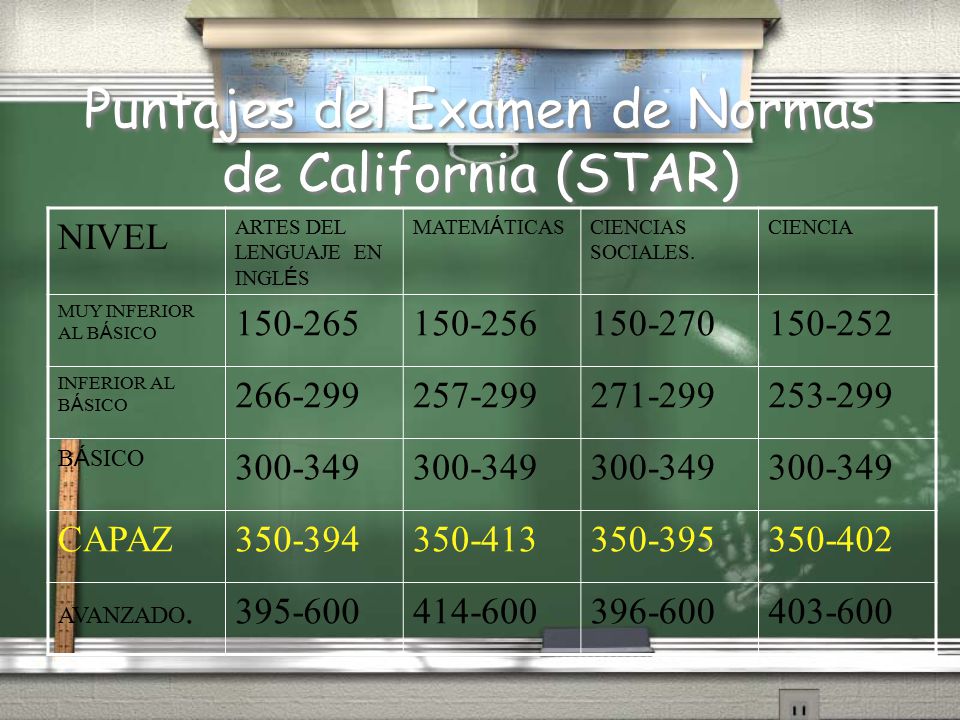 Puntajes del Examen de Normas de California (STAR)