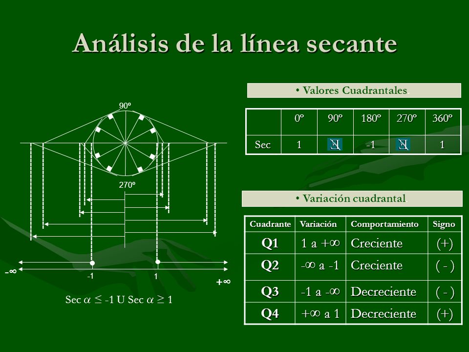 Análisis de la línea secante