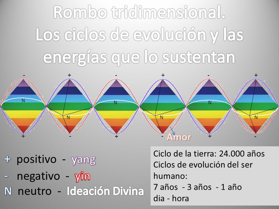 Los ciclos de evolución y las energías que lo sustentan