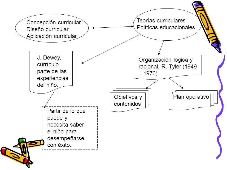 Teorías curriculares Políticas educacionales. Concepción curricular. Diseño curricular. Aplicación curricular.