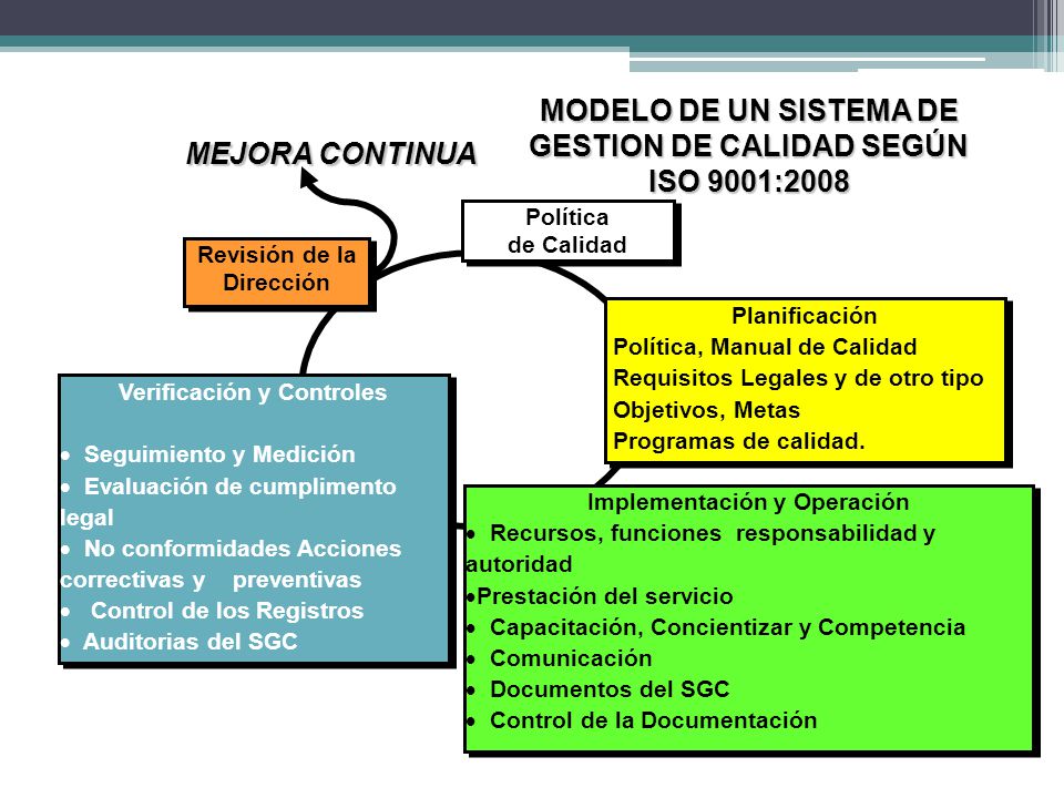 MODELO DE UN SISTEMA DE GESTION DE CALIDAD SEGÚN ISO 9001:2008