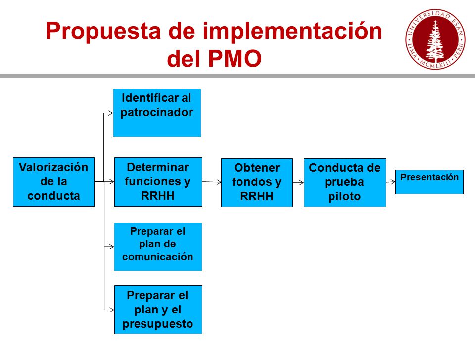 Propuesta de implementación del PMO