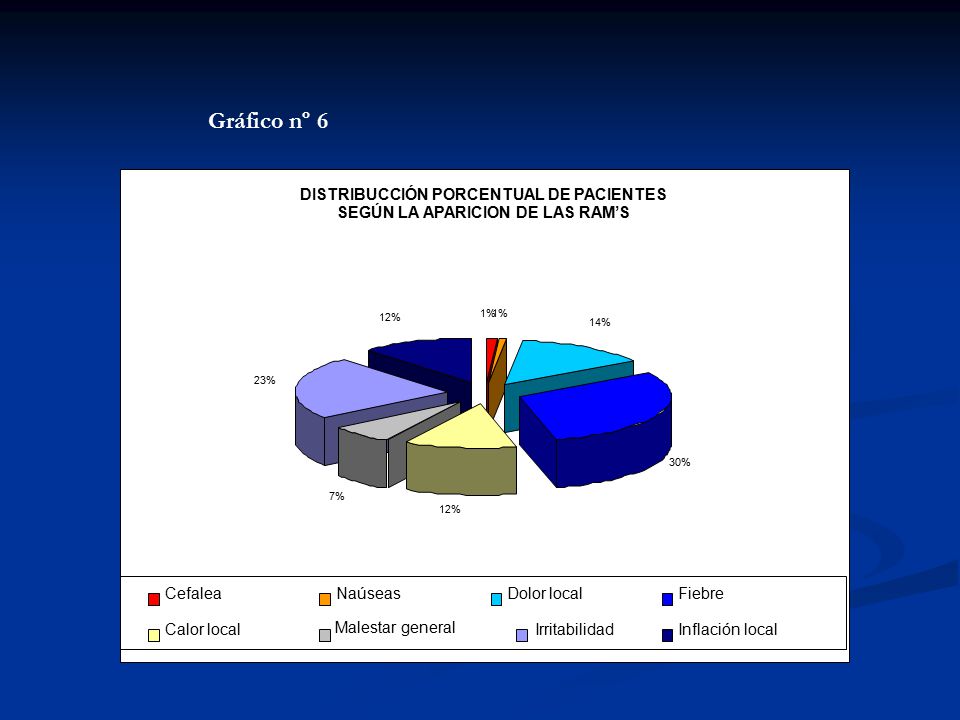 DISTRIBUCCIÓN PORCENTUAL DE PACIENTES SEGÚN LA APARICION DE LAS RAM’S