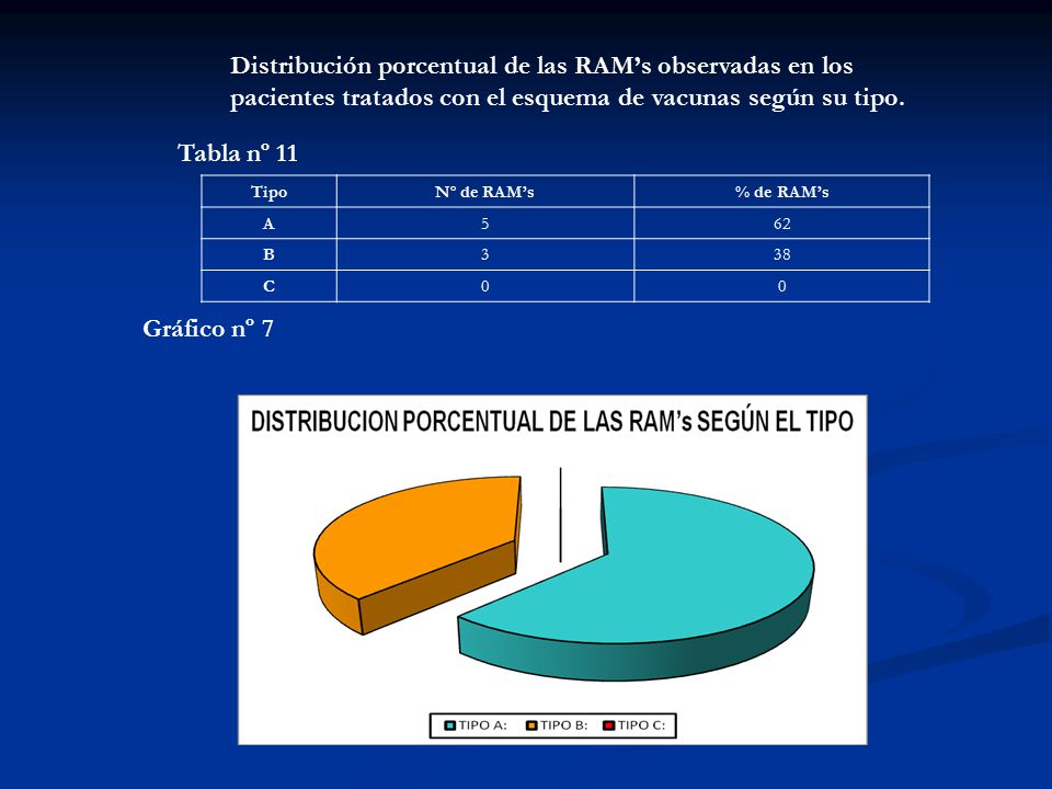 Distribución porcentual de las RAM’s observadas en los pacientes tratados con el esquema de vacunas según su tipo.