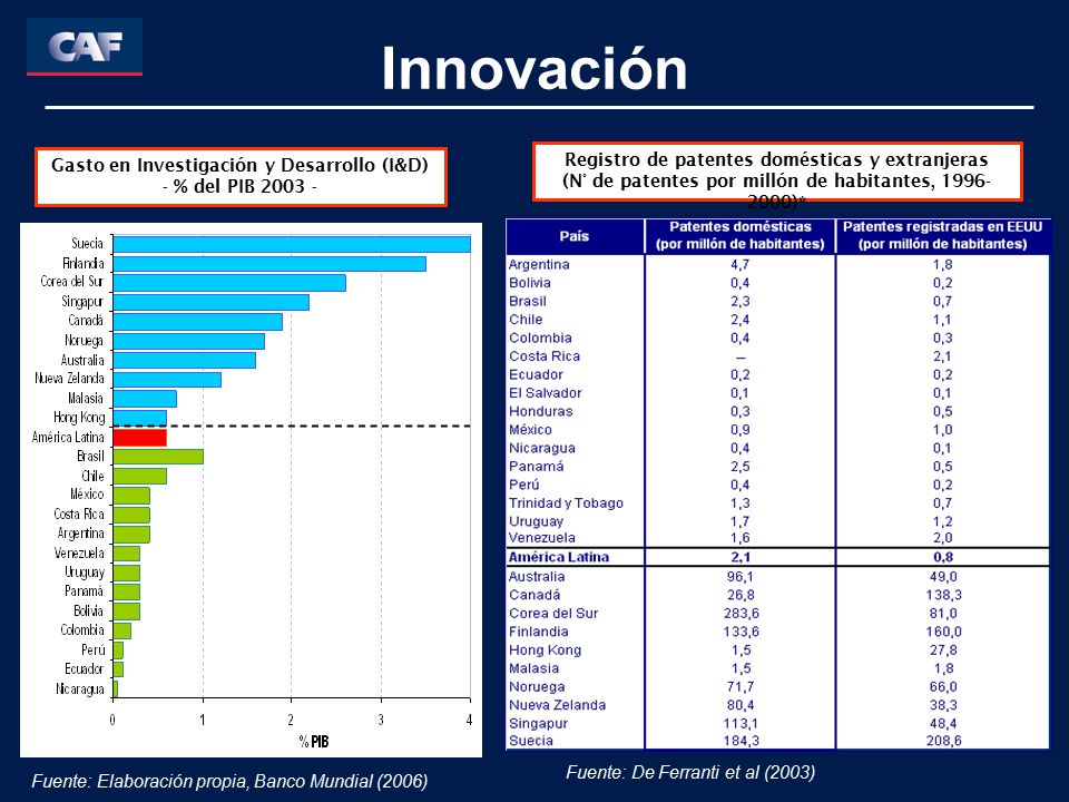 Innovación Registro de patentes domésticas y extranjeras