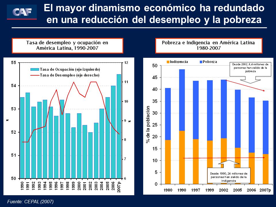 El mayor dinamismo económico ha redundado en una reducción del desempleo y la pobreza