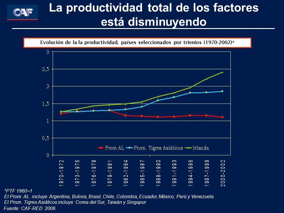 La productividad total de los factores está disminuyendo
