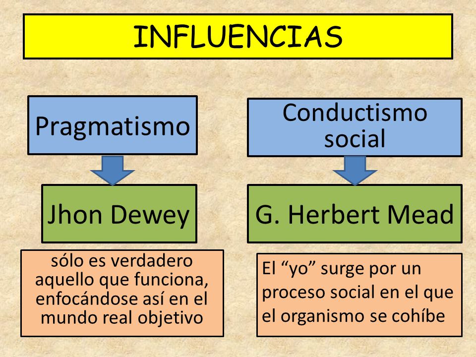 INFLUENCIAS Pragmatismo Jhon Dewey G. Herbert Mead Conductismo social