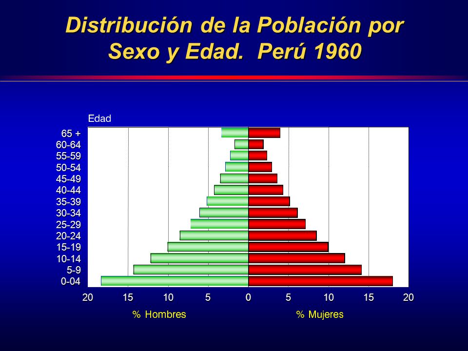 Distribución de la Población por Sexo y Edad. Perú 1960