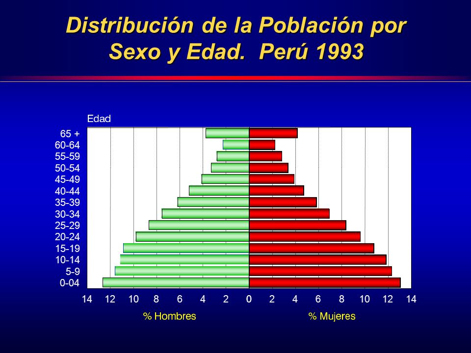 Distribución de la Población por Sexo y Edad. Perú 1993