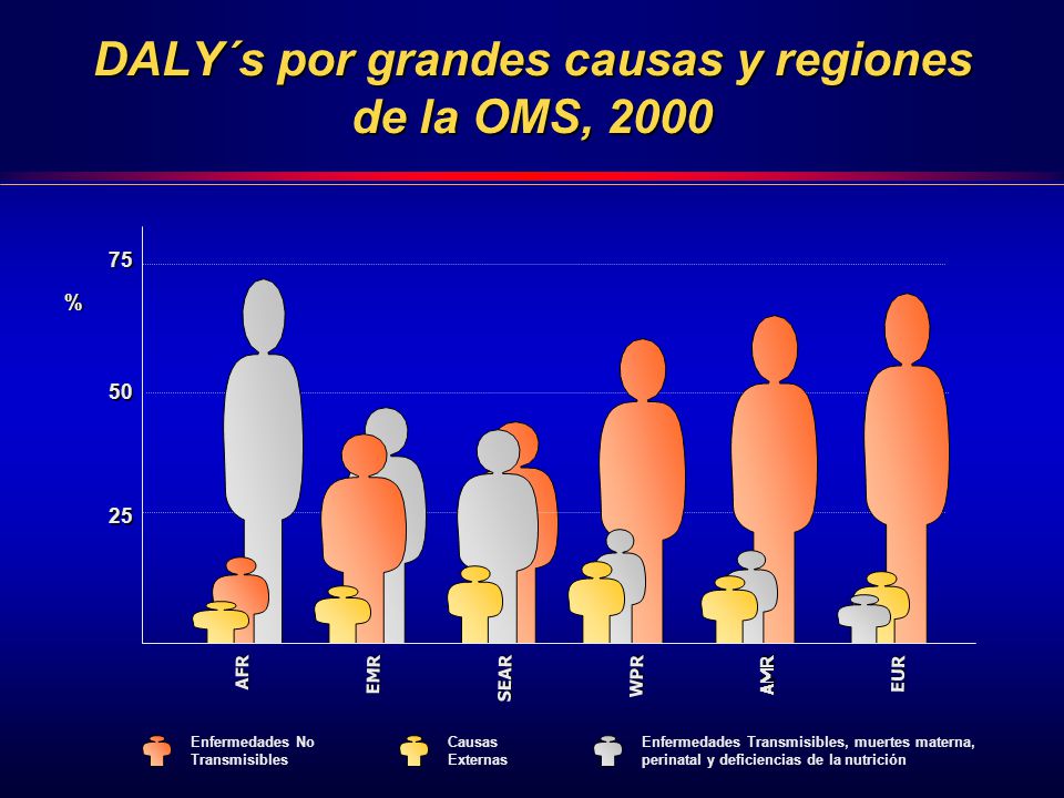 DALY´s por grandes causas y regiones de la OMS, 2000