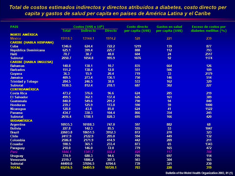 Total de costos estimados indirectos y directos atribuidos a diabetes, costo directo per capita y gastos de salud per capita en países de América Latina y el Caribe