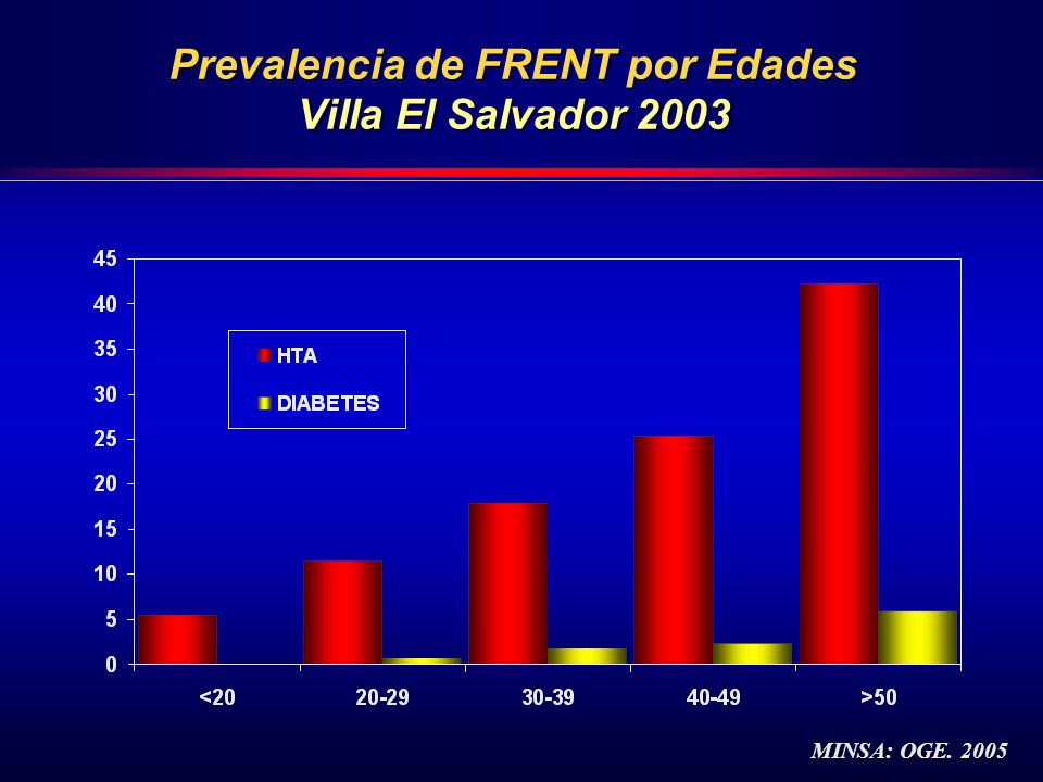 Prevalencia de FRENT por Edades Villa El Salvador 2003