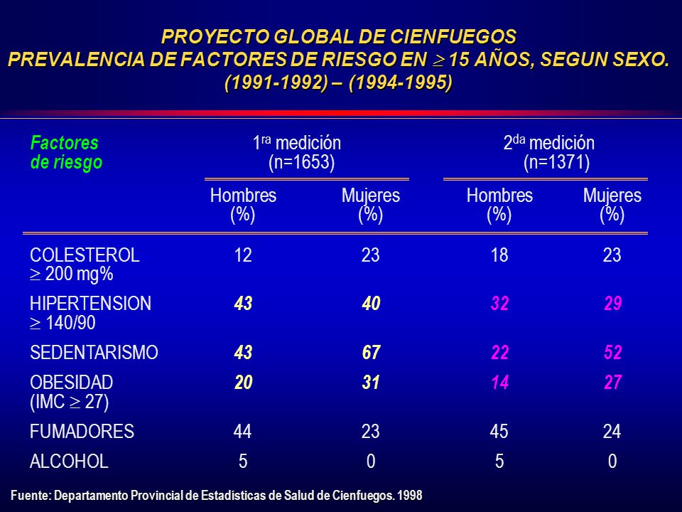 Factores 1ra medición 2da medición de riesgo (n=1653) (n=1371)