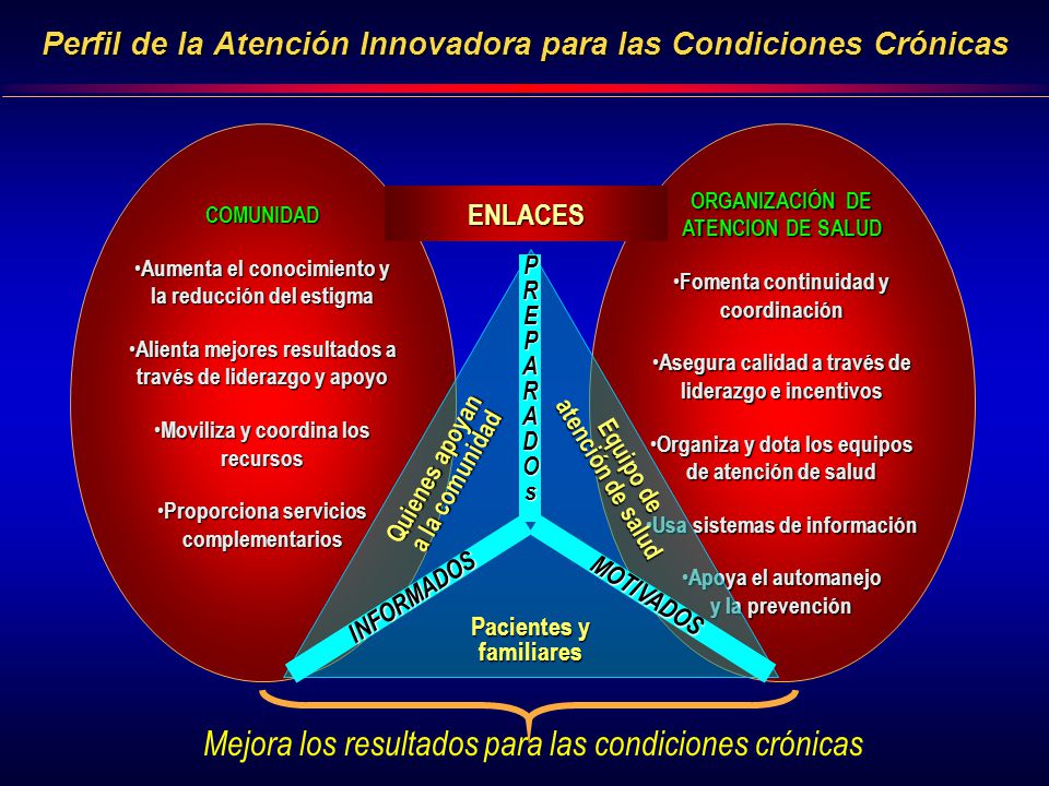 Perfil de la Atención Innovadora para las Condiciones Crónicas